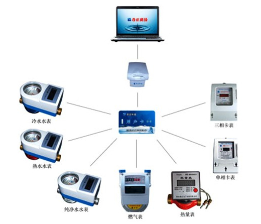 預(yù)付費(fèi)售水系統(tǒng)